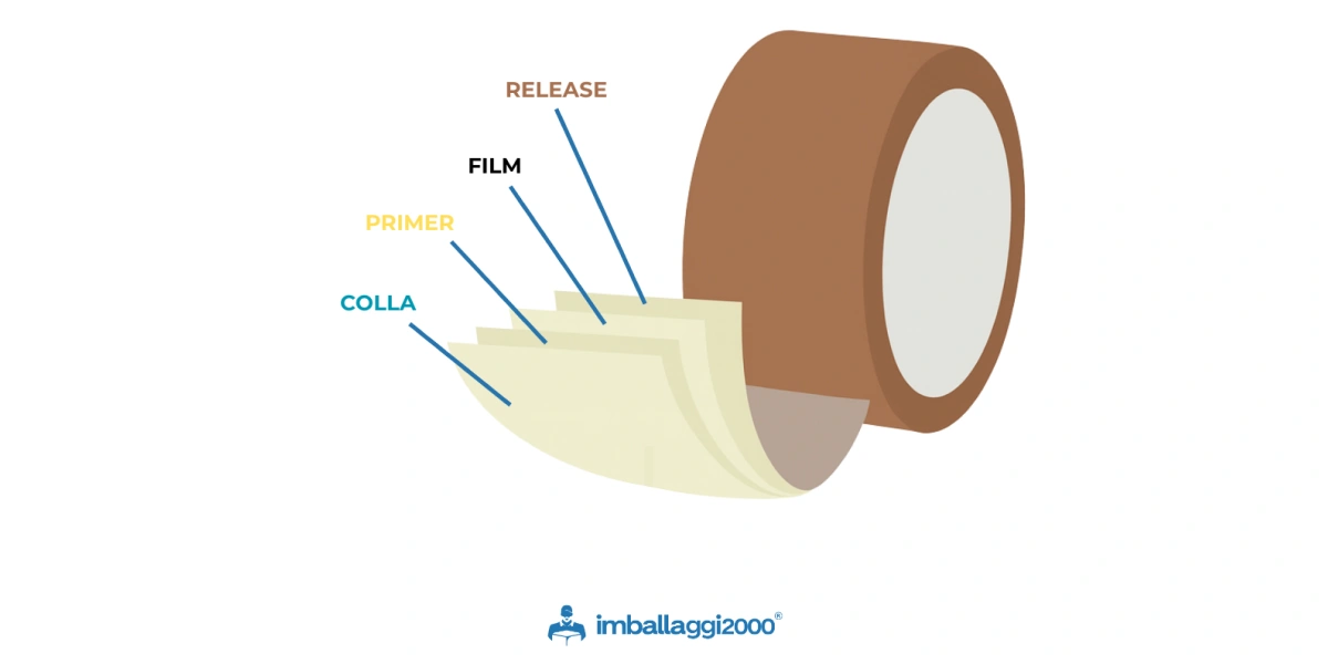 Caratteristiche dei nastri adesivi